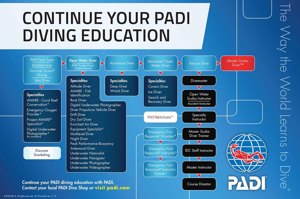 PADI Courses scheme in Iceland