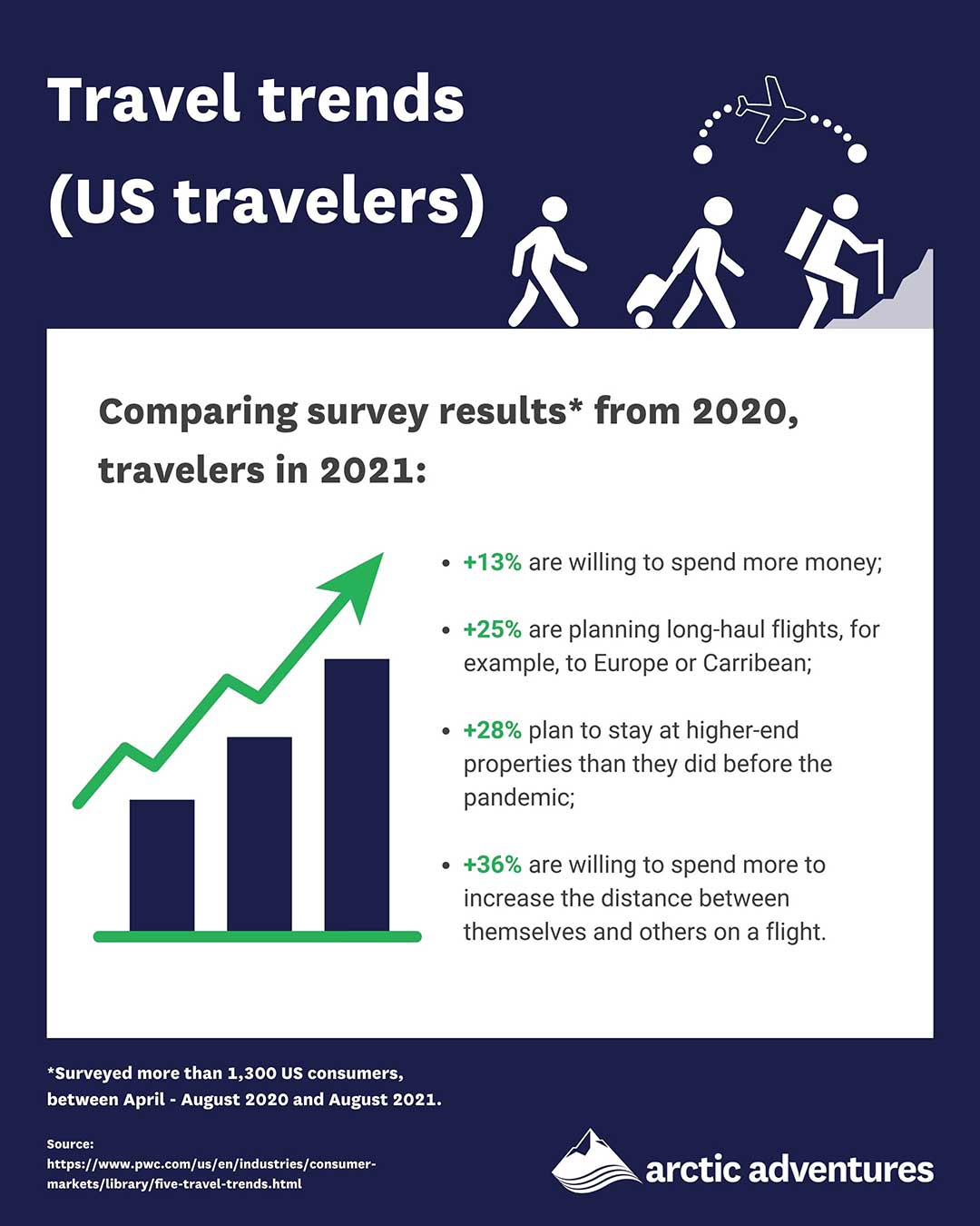 Travelling Trends Survery results 2021