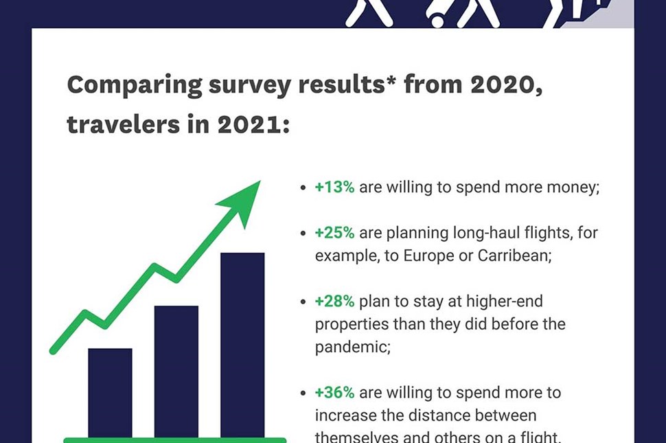 Travelling Trends Survery results 2021