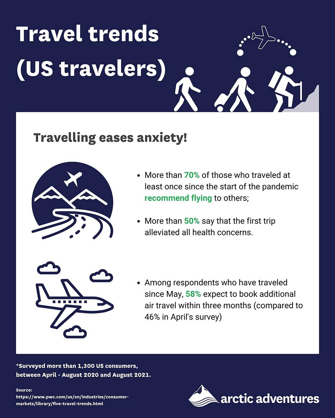 Travelling Trends Survery 2021