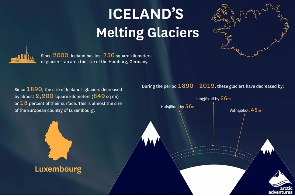 Infographic about melting glaciers