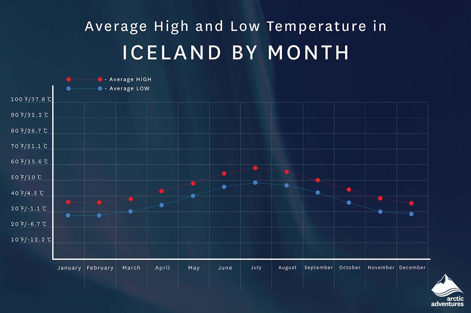 Average High And Low Temperture in Iceland