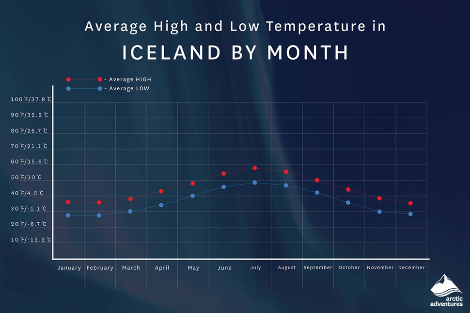 Average High And Low Temperture in Iceland