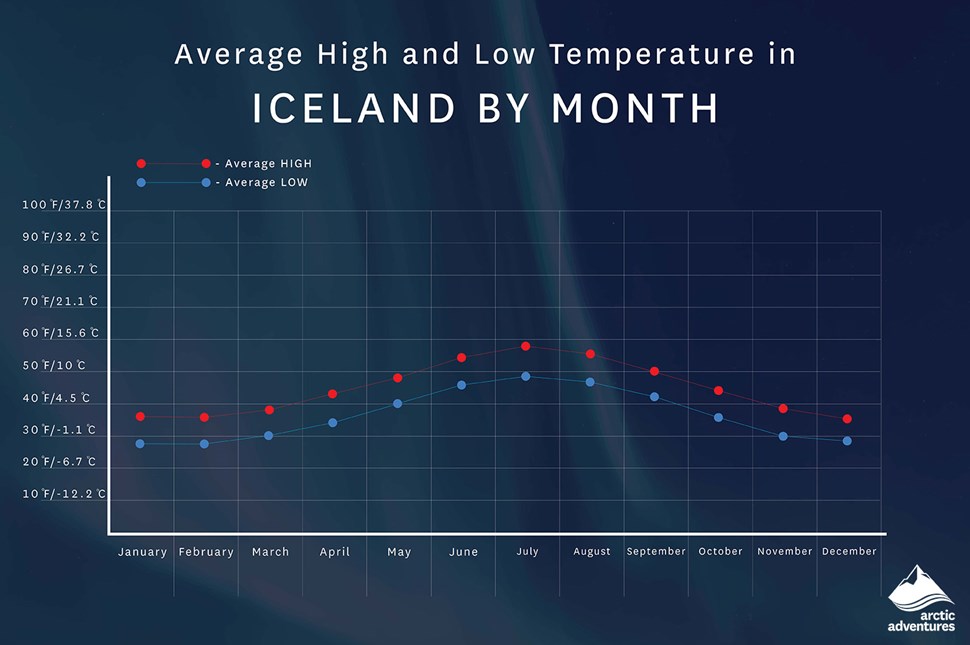 Weather in Iceland Arctic Adventures