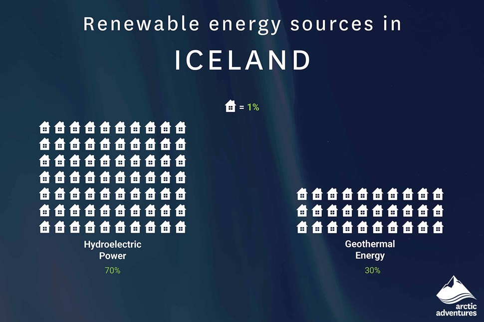 Infographic of Renewable Energy in Iceland