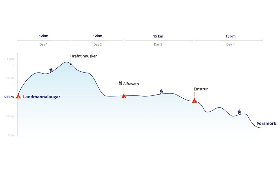 Laugavegur trail map with distances and elevation.