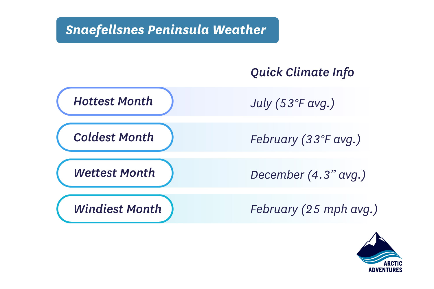 Climate information infographic on Snaefellsnes