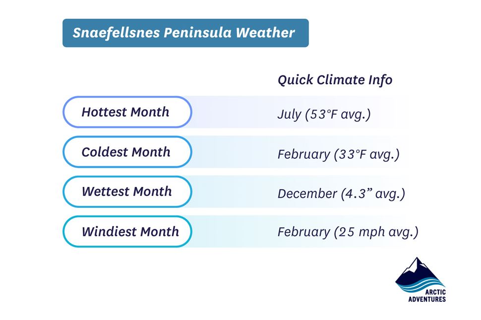 Snaefellsness Climate Info Climate information infographic on Snaefellsnes