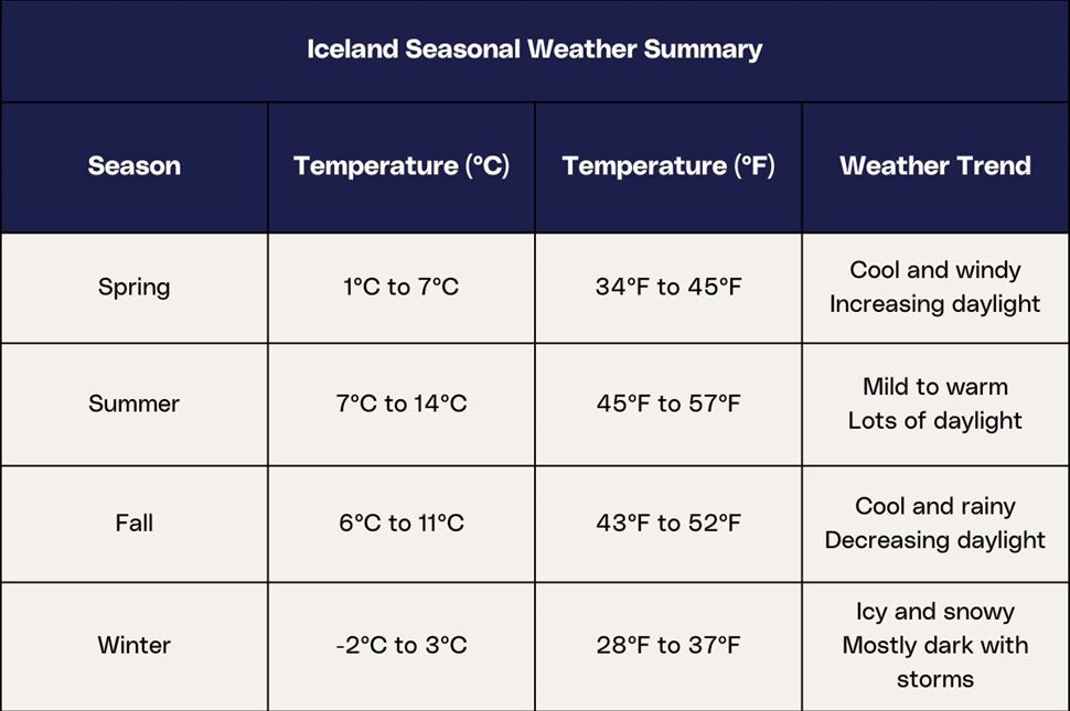 Table of seasonal weather summary in Iceland