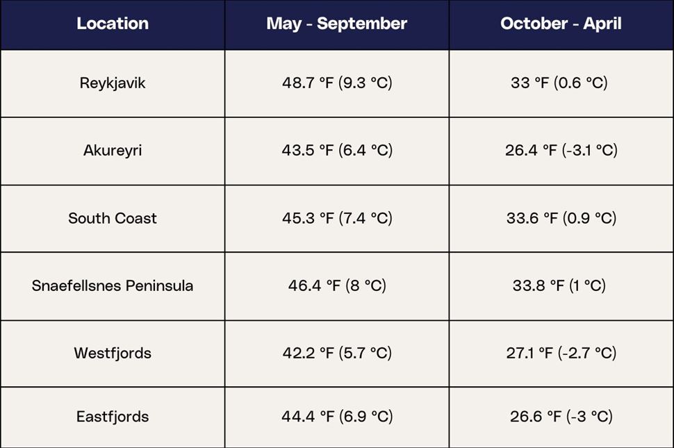 Infographic of average temperatures in Reykjavik and regions.