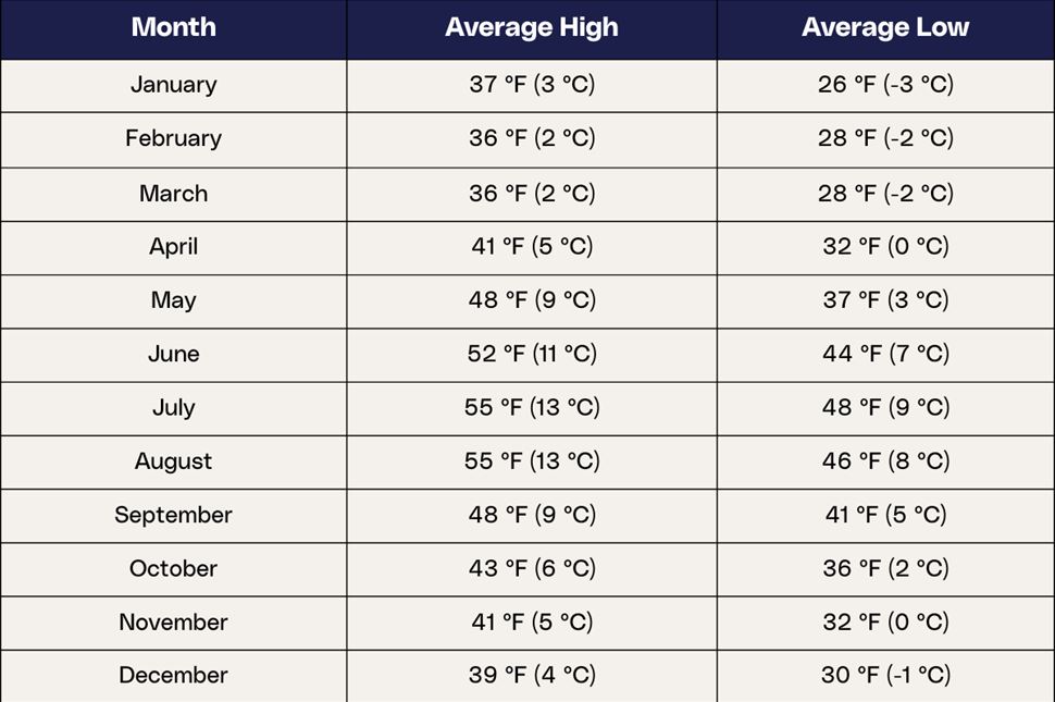 Infographic of the average temperatures in Iceland by month