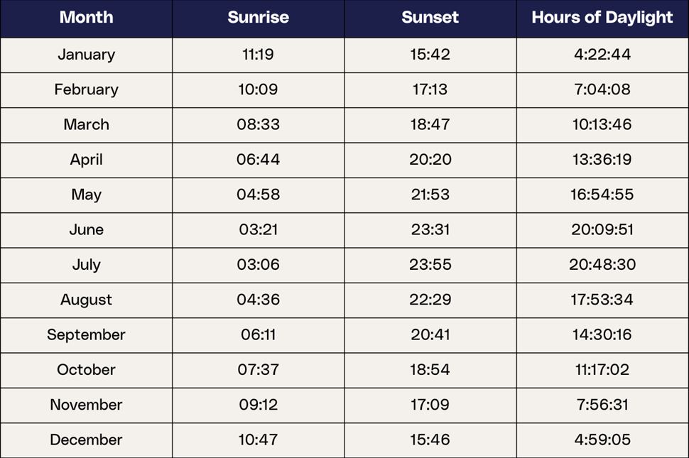 Table of Average daylight in Iceland