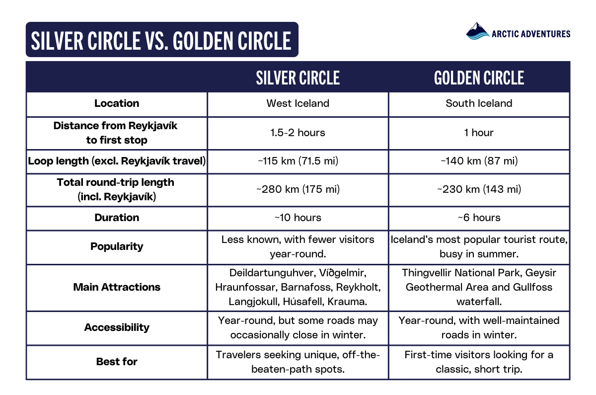 Comparison between two routes Golden Circle and Silver Circle Iceland 
