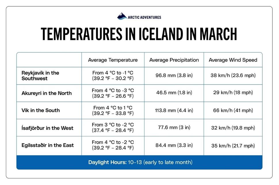 Iceland in March: Weather, Things to Do, Wear, and Driving