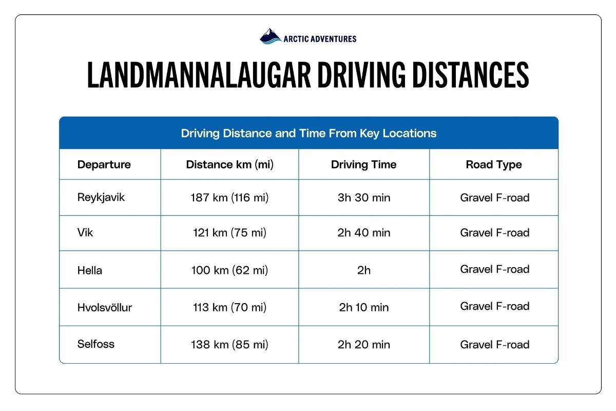 Image showing the distance, time, road types to drive from the key locations to and from the Landmannalaugar area.