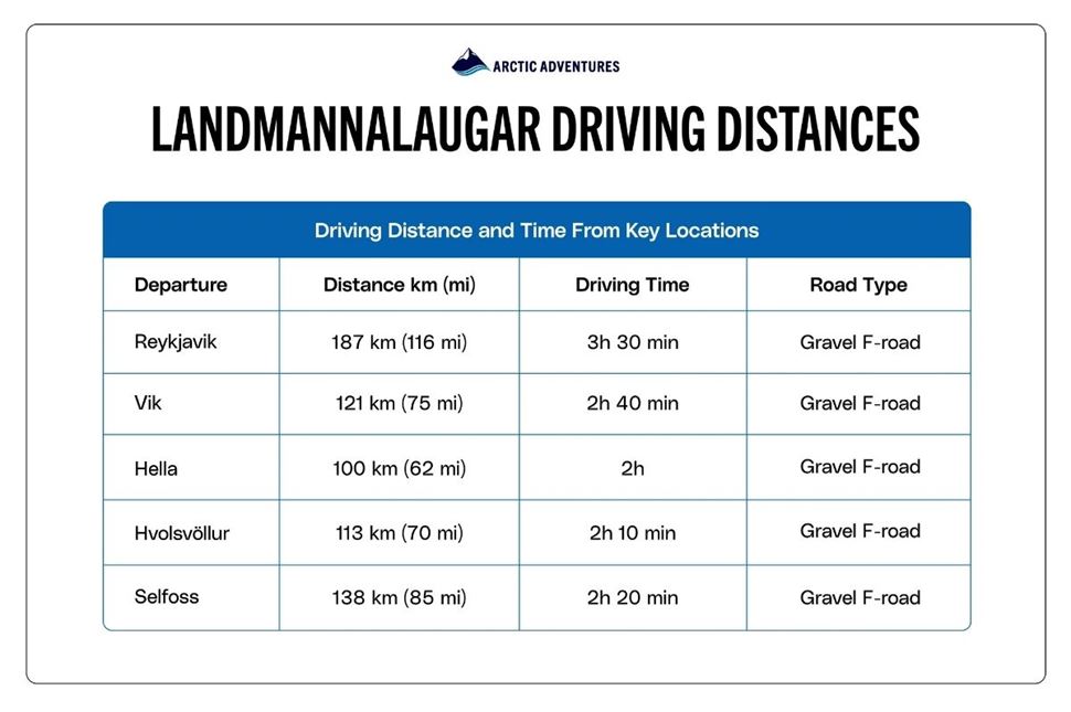 Image showing the distance, time, road types to drive from the key locations to and from the Landmannalaugar area.