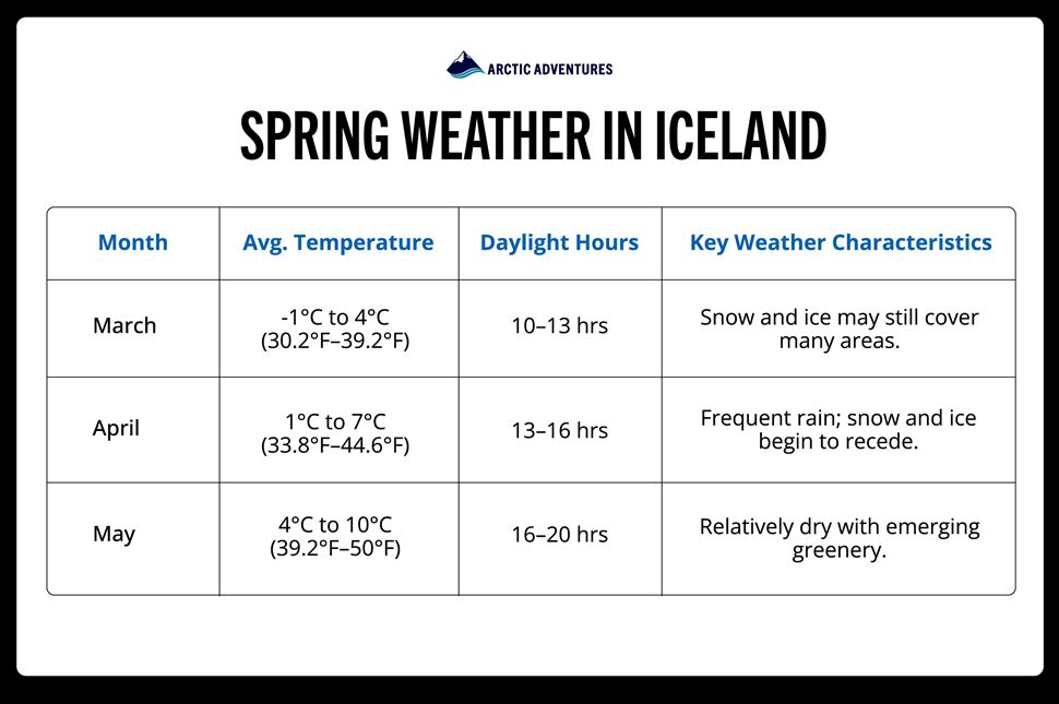 Table showing Spring weather in Iceland, by month, average temperature, and what daylight hours to expect.