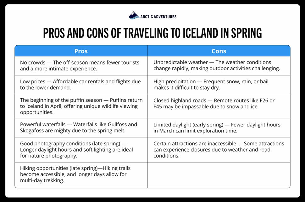 Infographicable of pros and cons of traveling to Iceland in spring with weather and activity insights.