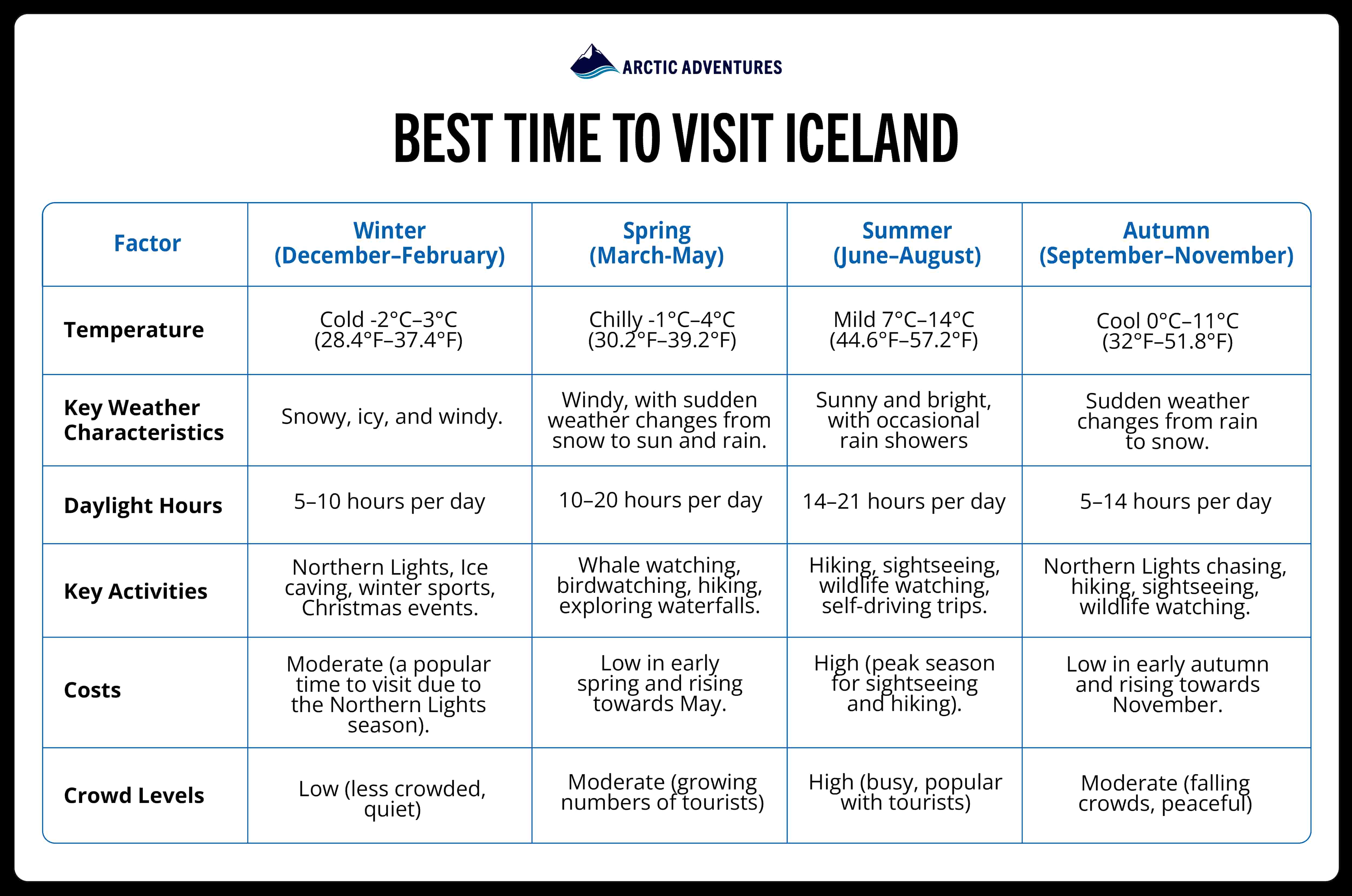 Iceland best time to visit: table of weather, daylight, activities, costs, crowd levels.
