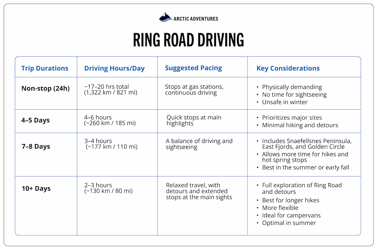 Recommended Time to Drive Iceland’s Ring Road – A table showing trip durations, daily driving hours, suggested pacing, and key considerations.
