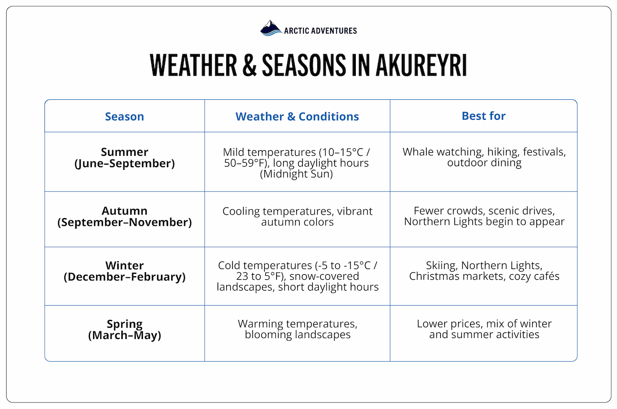 Table showing Akureyri weather conditions and the best season to visit.