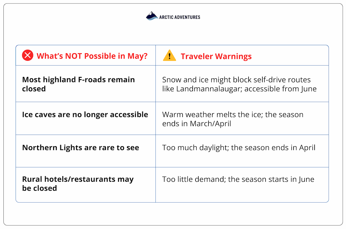 Table of Iceland travel restrictions in May: closed F-roads, no ice caves, rare Northern Lights, and limited rural services.