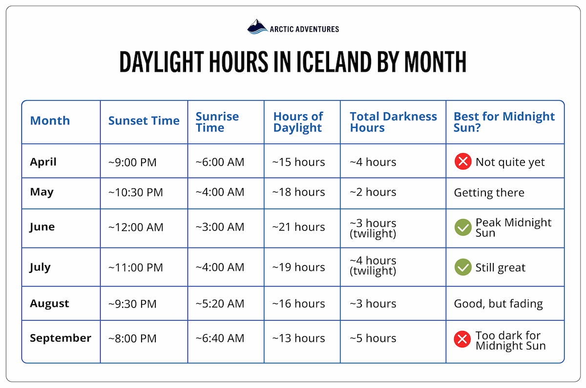 Hours of daylight in Iceland with sunset and sunrise times per month.