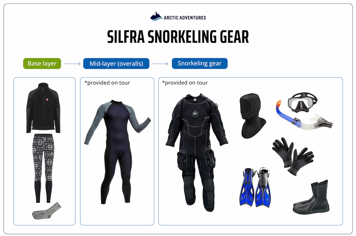 Arctic Adventures infographic containing silfra snorkeling gear provided on tour, and recommended base layers to wear.