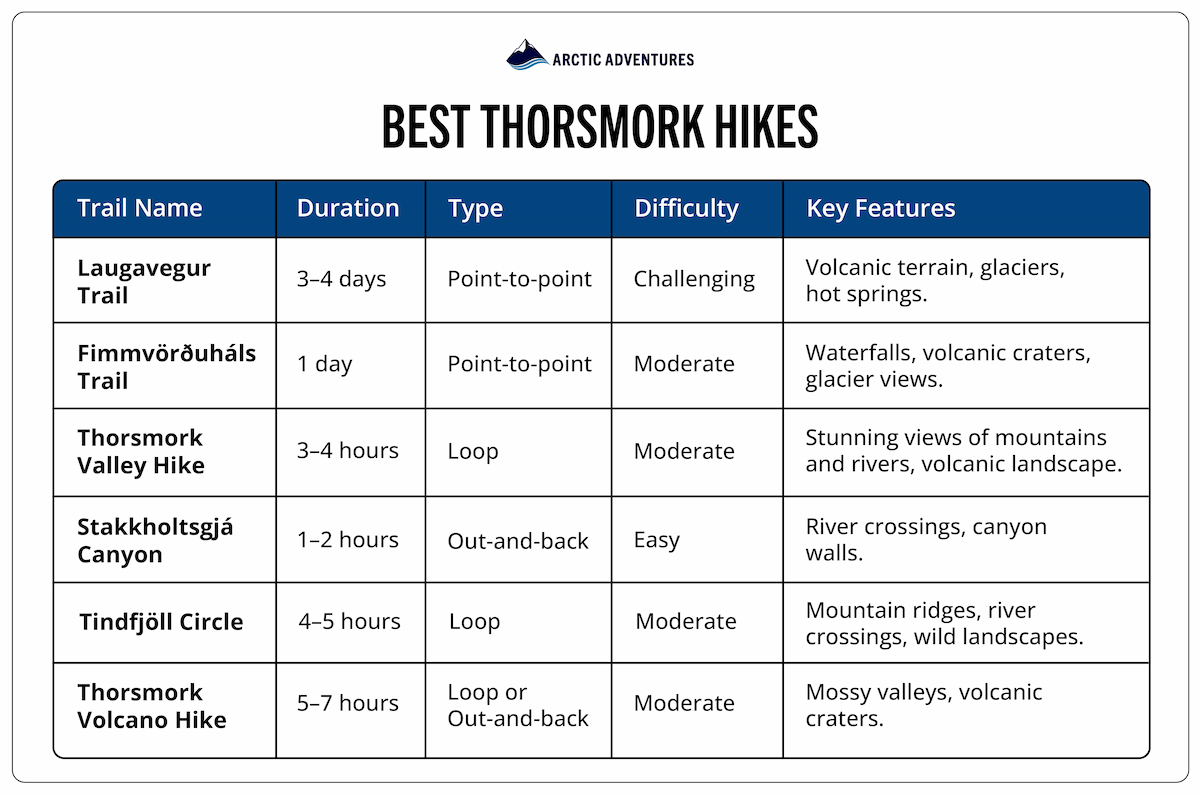 Table summarizing the best Thorsmork hiking routes, durations, and key features.