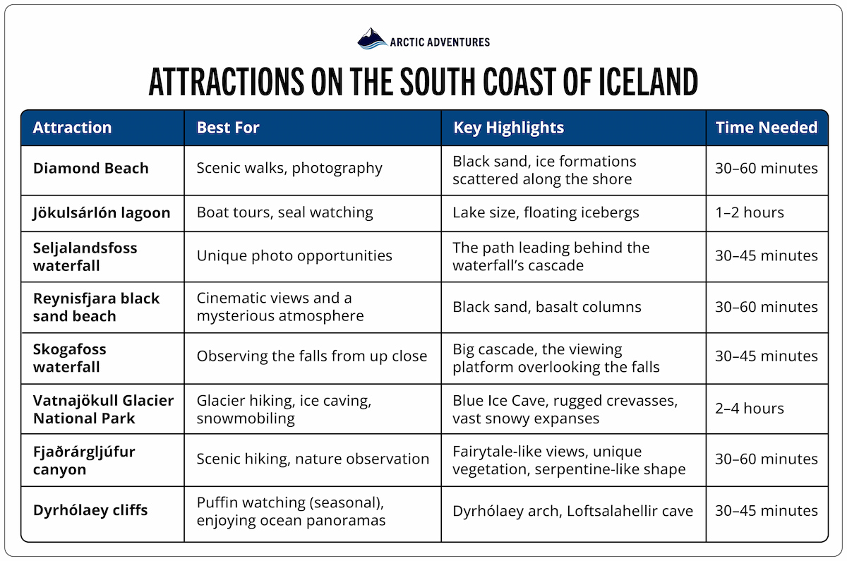 Overview table of Iceland’s South Coast main stops and attractions.