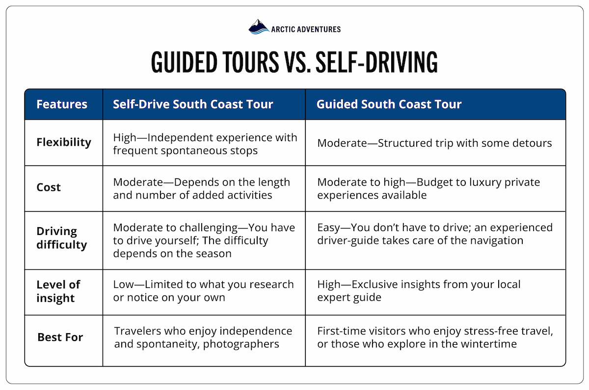 Comparison table of self-drive vs. guided tours for touring the South Coast of Iceland.