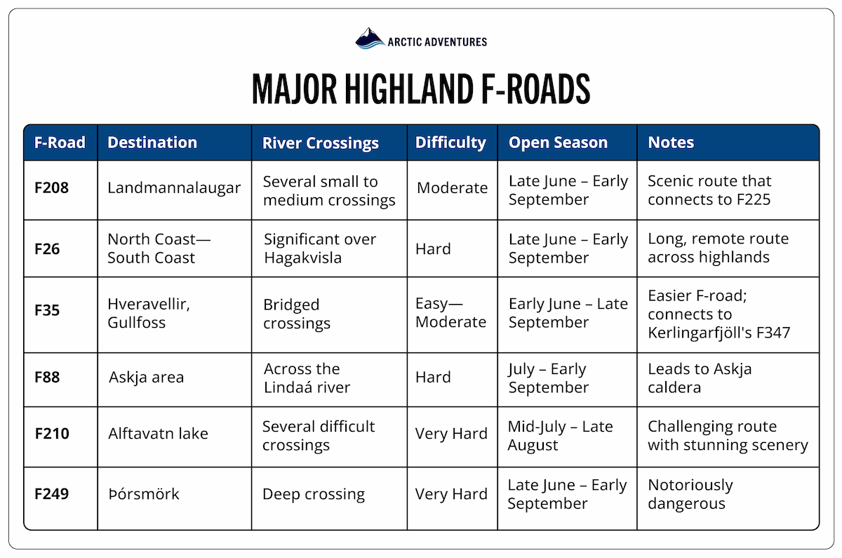 Infographic showing seasons and F-road access in Highlands in Iceland.  
