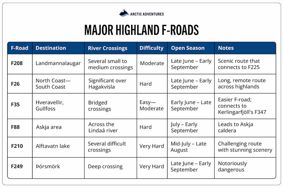 Major Highland F-Roads, Destinations and Seasons in Iceland.   Infographic showing seasons and F-road access in Highlands in Iceland.