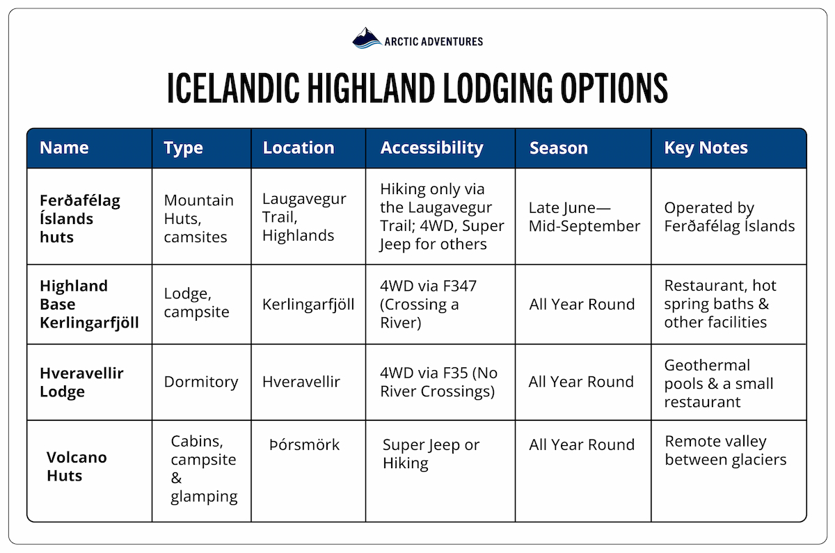 Summary table of locations and seasons for Iceland's Highland base and mountain huts. 