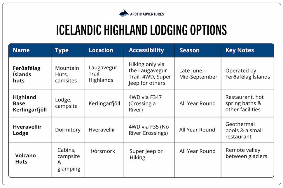 Lodging Options in the Highlands, Iceland. Summary table of locations and seasons for Iceland's Highland base and mountain huts.