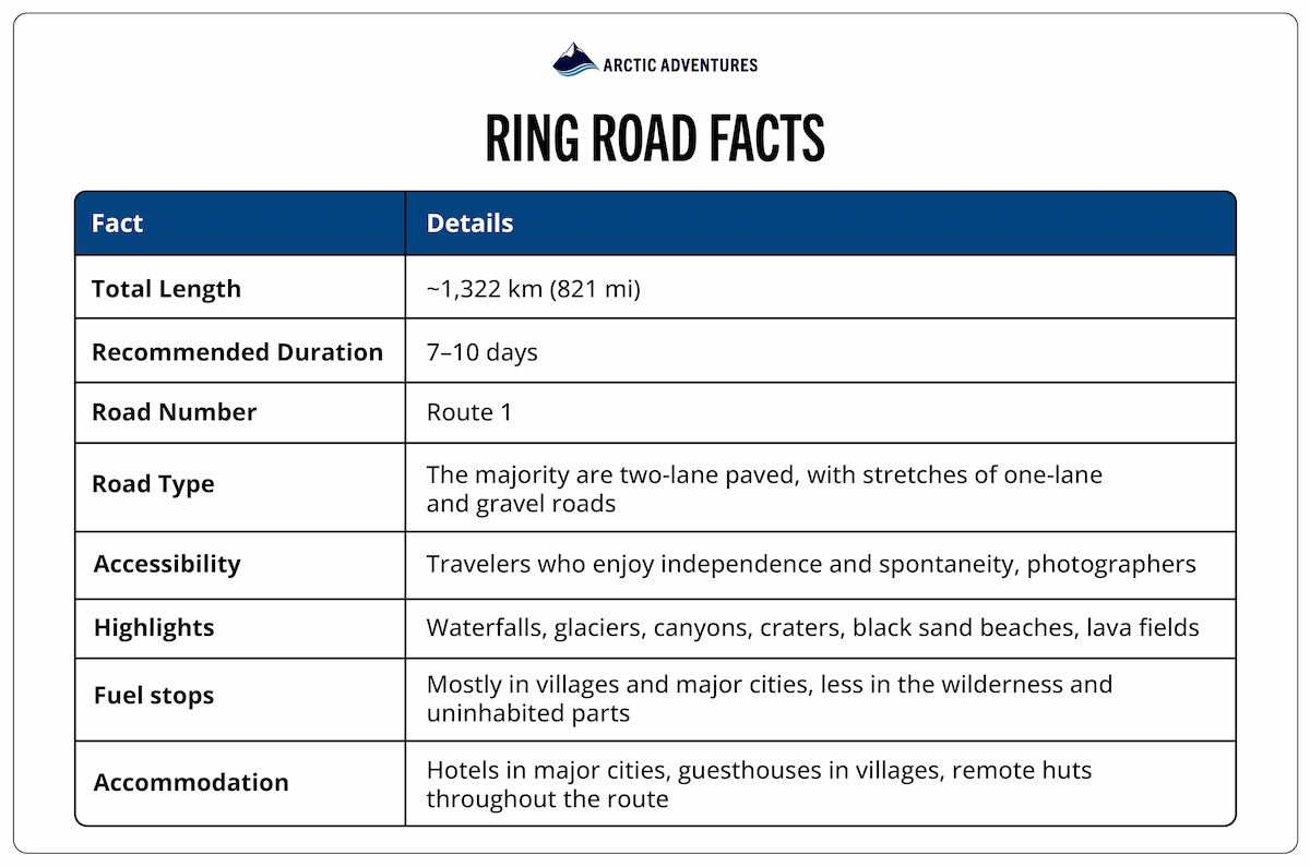 Table of facts about Iceland's Ring Road including distance, travel time, road type, and speed limits.