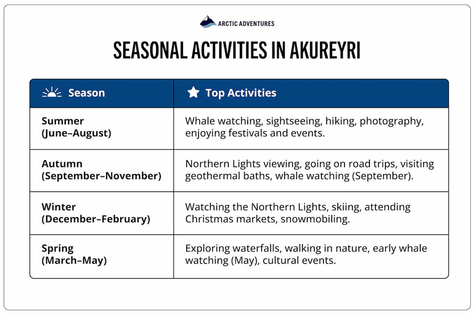 Top activities in Akureyri listed by season.