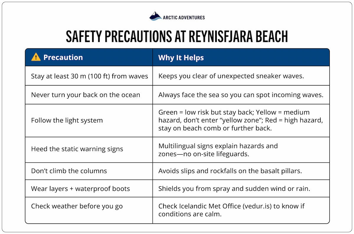 A table showing safety precautions for visiting Reynisfjara beach.