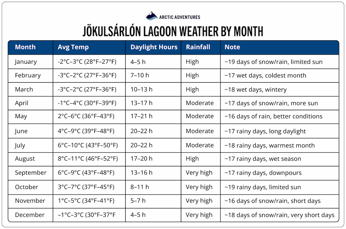 Average monthly weather conditions at Jökulsárlón Glacier Lagoon.