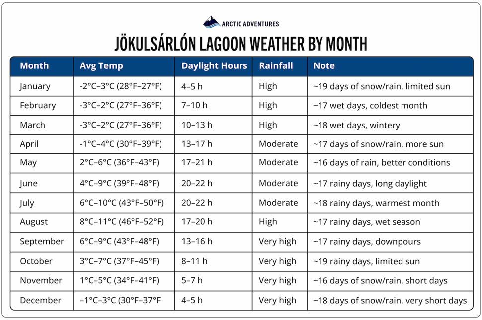 Jökulsárlón Glacier Lagoon Monthly Weather Averages. Average monthly weather conditions at Jökulsárlón Glacier Lagoon.