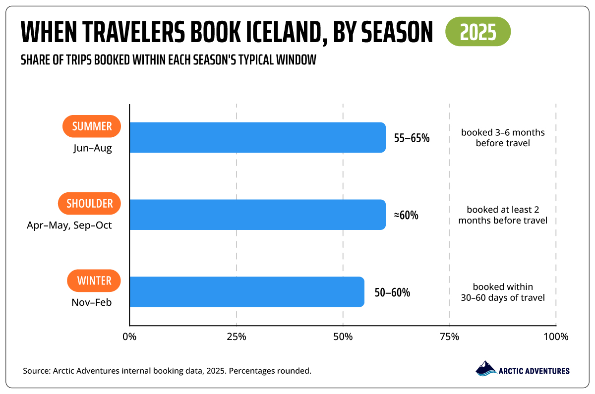 Chart of Iceland booking windows by season from Arctic Adventures 2025 booking data