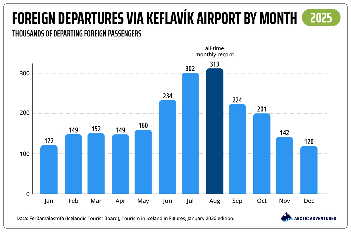 Bar chart of monthly foreign departures via Keflavík Airport in 2025, peaking in August
