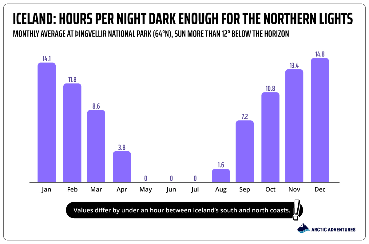 Bar chart of monthly hours of darkness in Iceland, none in June, about 15 in December.