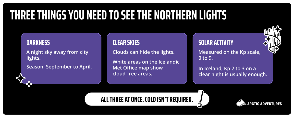 Three-panel graphic: darkness, clear sky, and solar activity needed to see the Northern Lights.