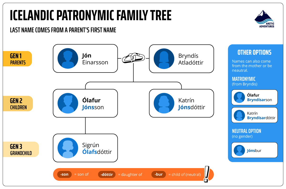 Family tree showing Icelandic parent-based last names with -son, -dóttir, and -bur endings.